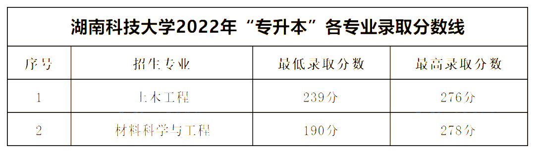 2022年湖南專升本公辦一本錄取分數線匯總