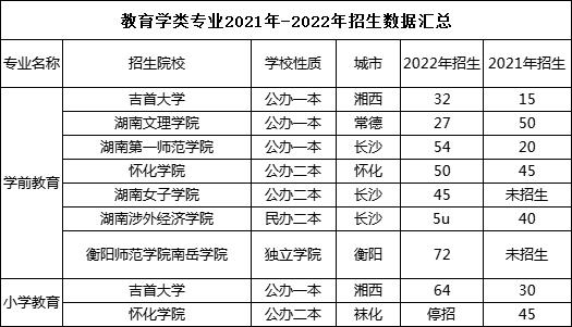 2023年湖南專升本熱門專業報考指南