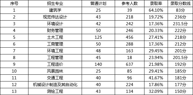 2023年湖南城市學(xué)院專升本報(bào)考指南