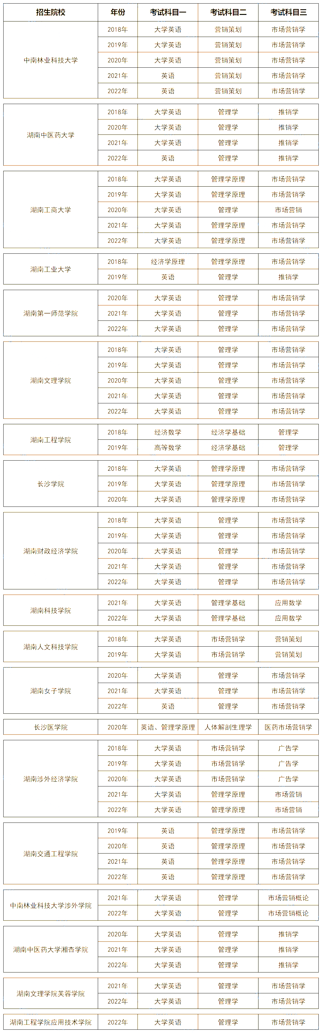 湖南專升本市場營銷專業(yè)歷年分數線及錄取情況