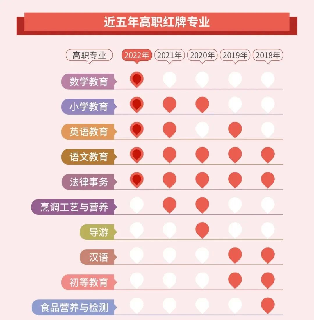 湖南專升本選專業(yè)要注意了!這些專業(yè)已亮紅燈!