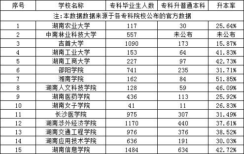 湖南專升本民辦專科和本科院校專科畢業生升本人數和升本率匯總
