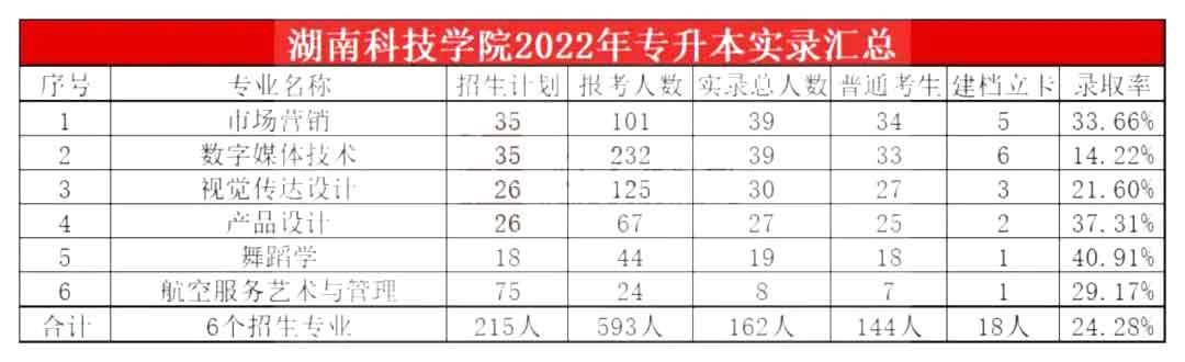 2022年湖南科技學(xué)院專升本實(shí)際錄取情況