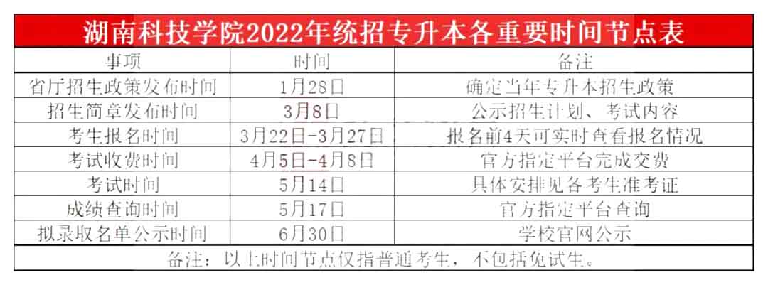 2022年湖南科技學(xué)院專升本實(shí)際錄取情況
