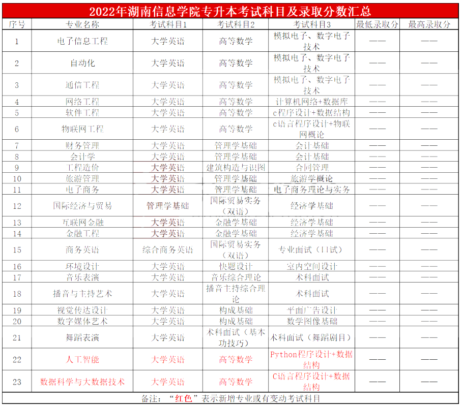 2023年湖南信息學(xué)院專升本報(bào)考指南