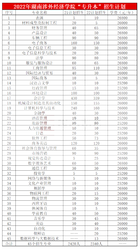 湖南涉外經(jīng)濟(jì)學(xué)院專升本優(yōu)勢專業(yè)與招生專業(yè)
