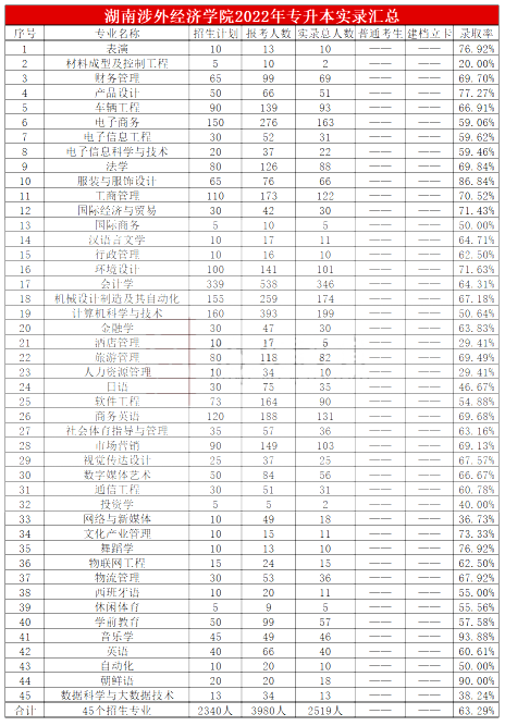 2022年湖南涉外經濟學院專升本實際錄取情況