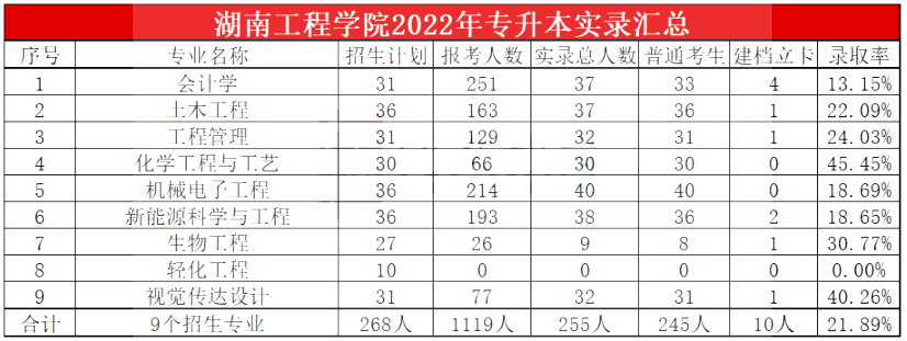 2023年湖南工程學(xué)院專升本報考指南