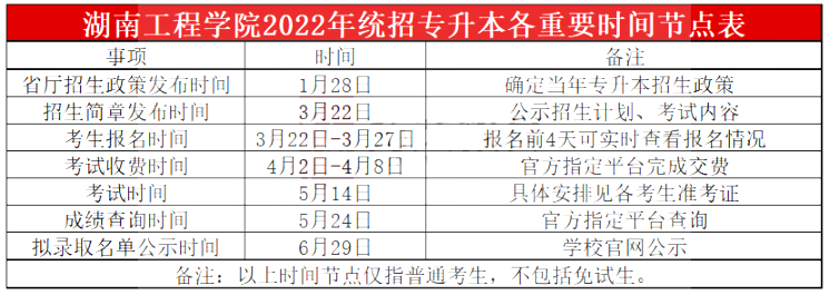 2023年湖南工程學(xué)院專升本報考指南