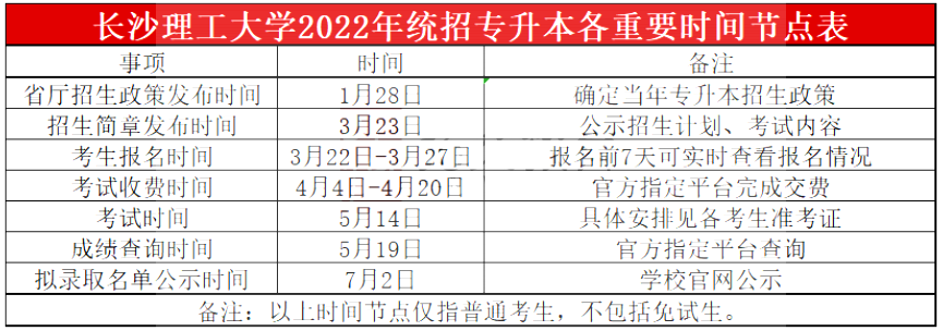 2023年長沙理工大學專升本報考指南