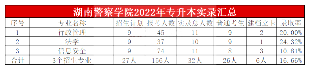 2023年湖南警察學院專升本報考指南
