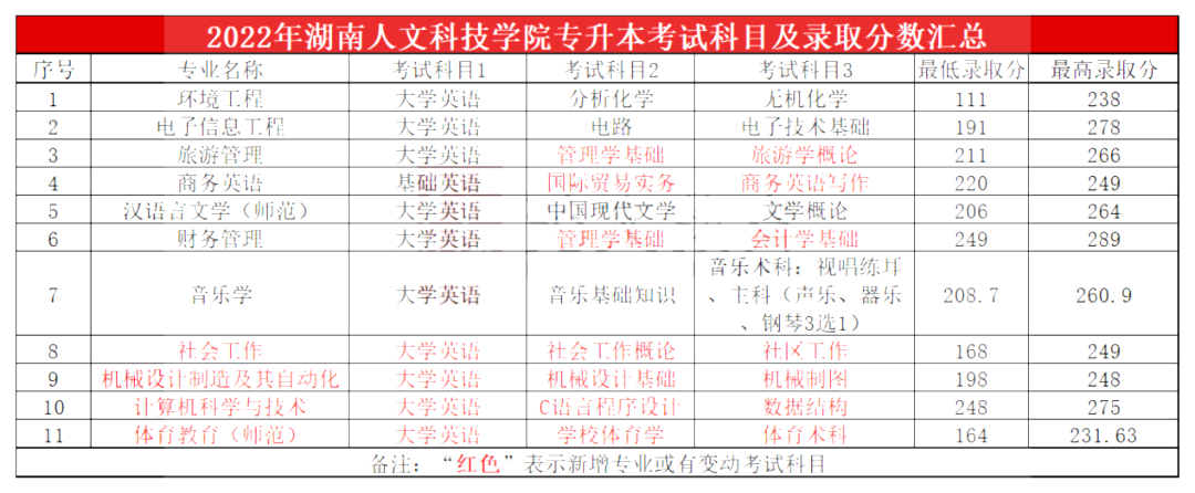 2023年湖南人文科技學院專升本報考指南