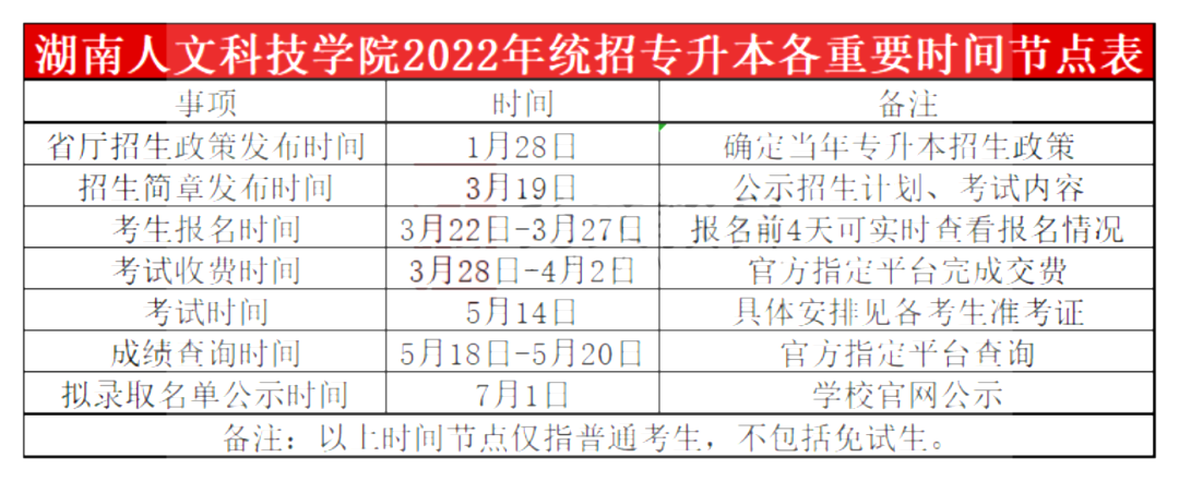 2023年湖南人文科技學院專升本報考指南