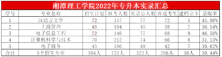 2023年湘潭理工學院專升本報考指南
