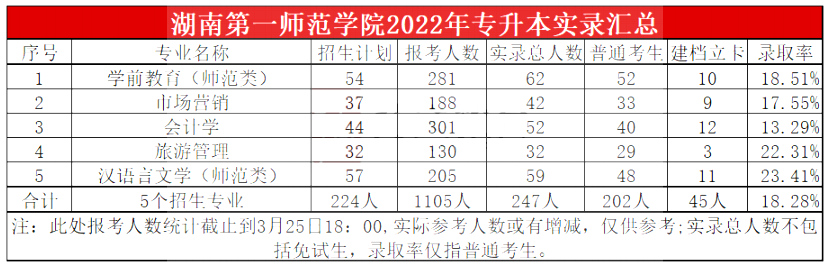 2023年湖南第一師范學(xué)院專升本報(bào)考指南