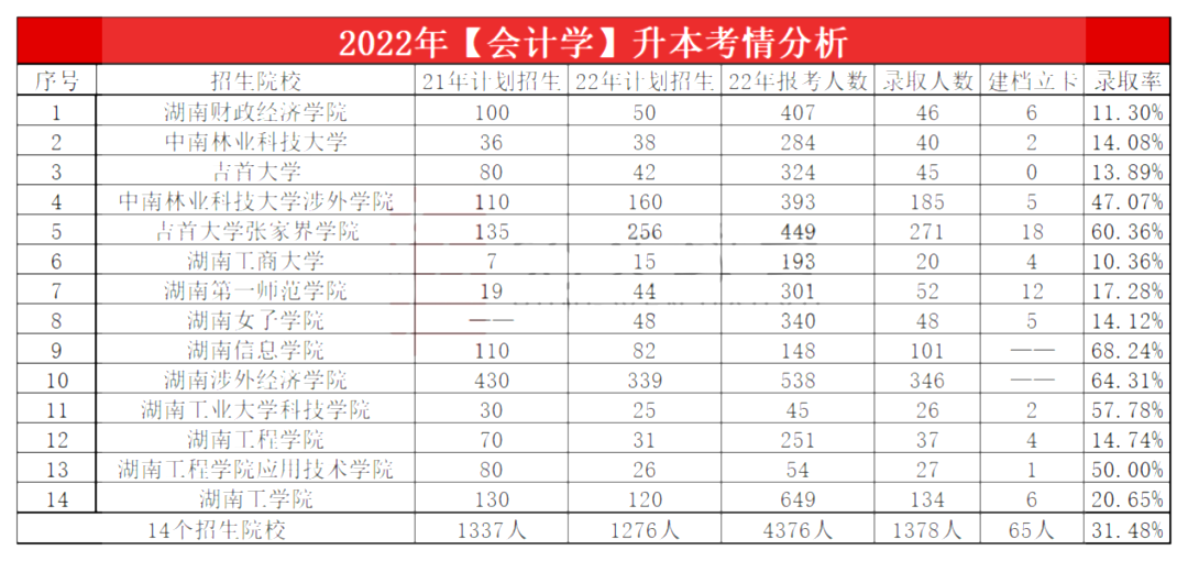 2023年湖南專升本會計學專業報考指南