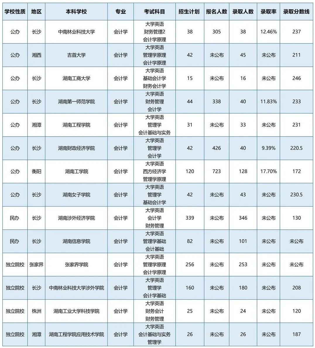 湖南專升本招生計(jì)劃最多的五個(gè)專業(yè)你都知道嗎?