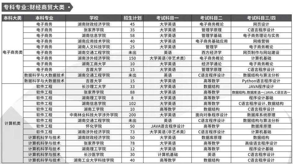 湖南專升本財經商貿大類可以報考的本科專業