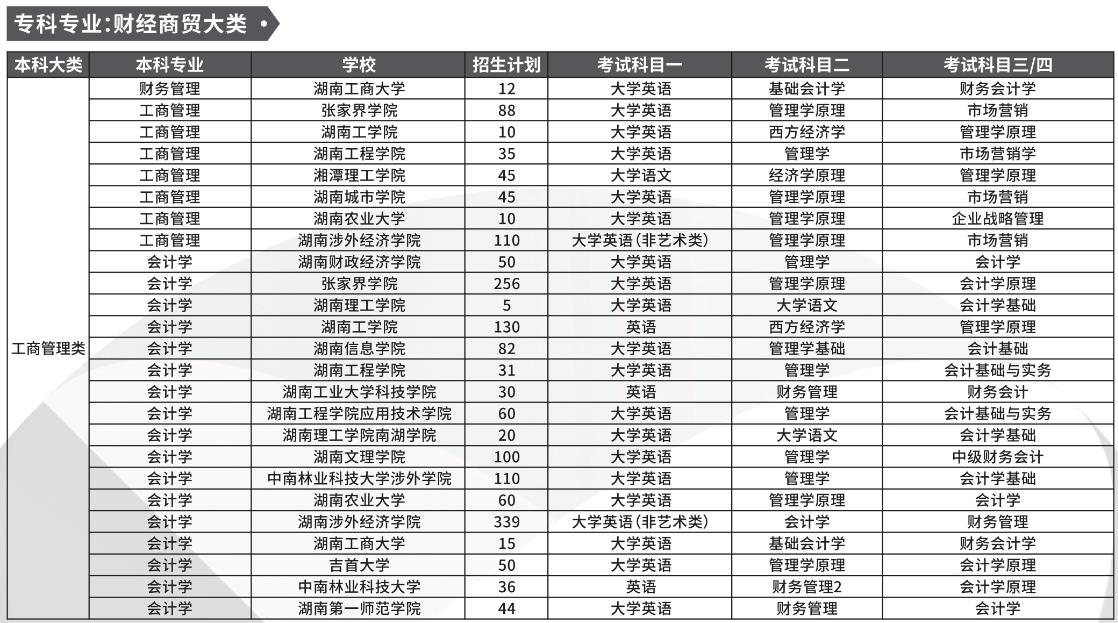 湖南專升本財經商貿大類可以報考的本科專業