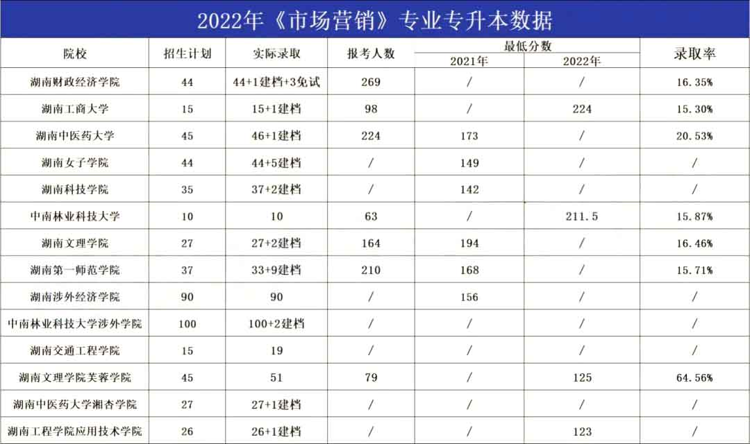 2023年湖南專升本市場營銷專業(yè)報考指南