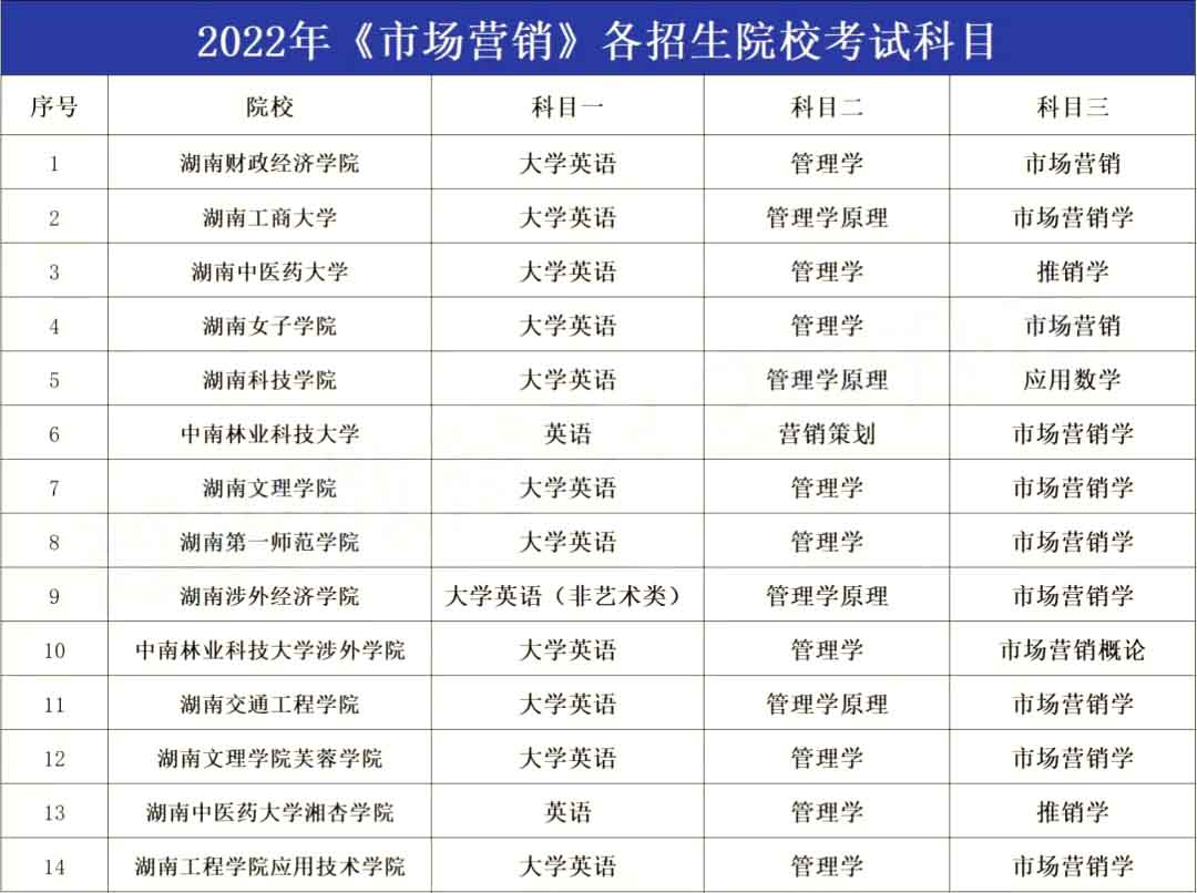 2023年湖南專升本市場營銷專業(yè)報考指南