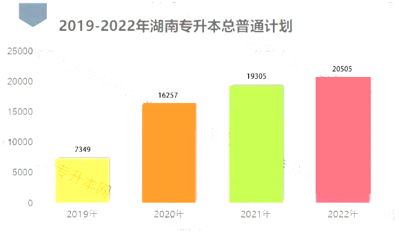 2023年湖南專升本報(bào)名人數(shù)上漲，招生趨勢怎么樣？