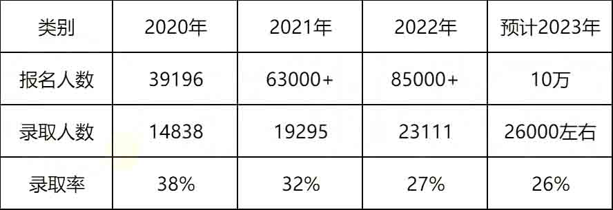2023年湖南專升本考試是不是比2022年更難?