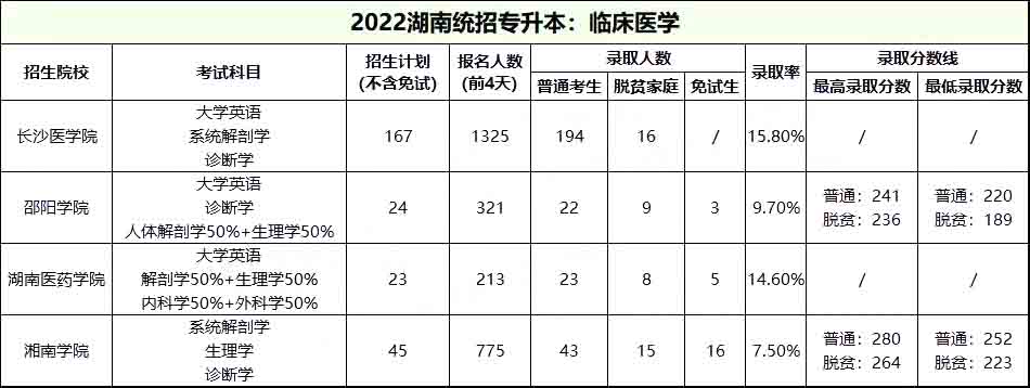 2022年湖南統(tǒng)招專升本臨床醫(yī)學錄取情況