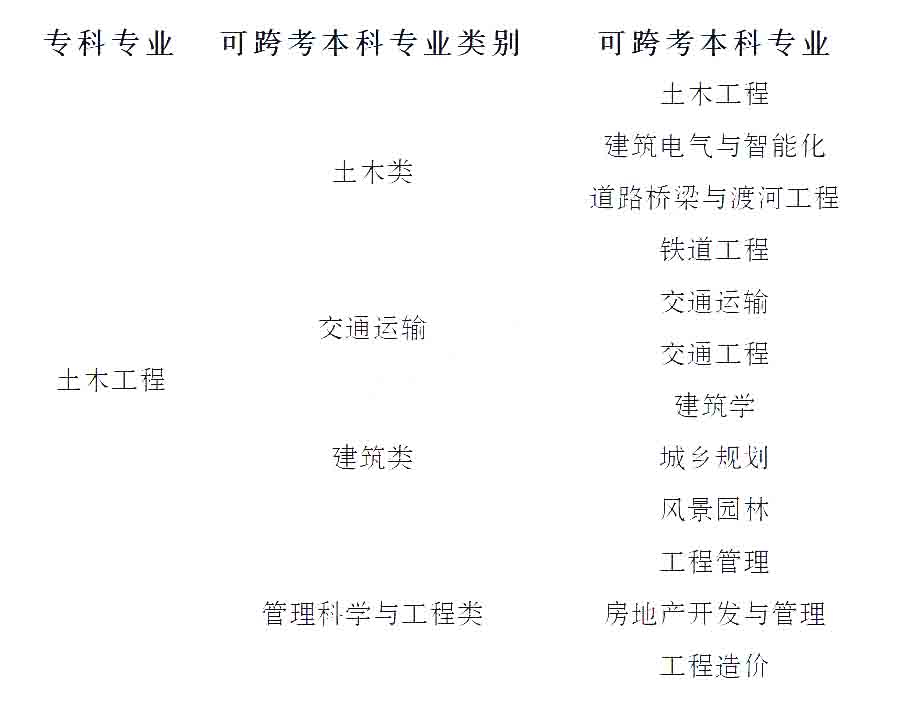 2023年湖南專升本土木工程專業競爭力分析