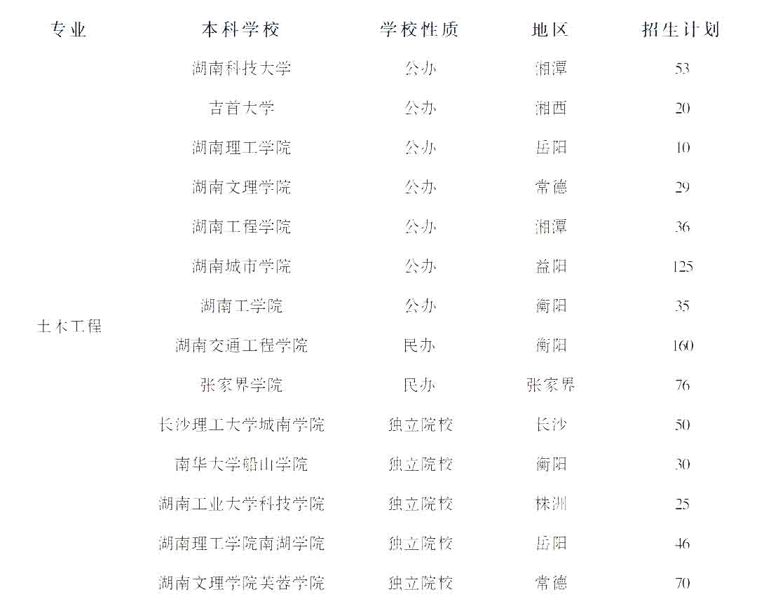 2023年湖南專升本土木工程專業競爭力分析