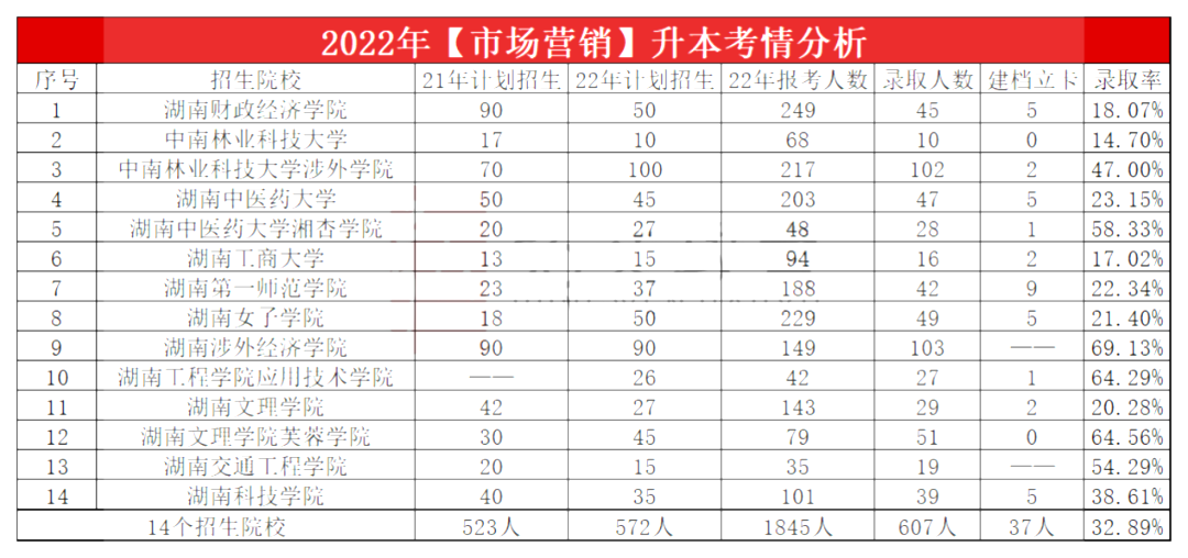 2023年湖南專升本市場營銷專業報考指南