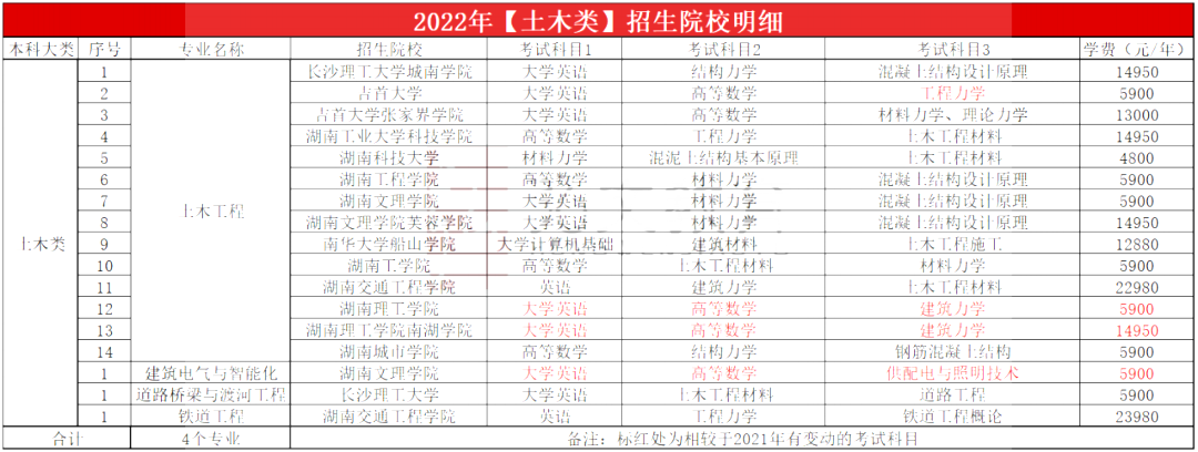 2023年湖南專升本土木類專業報考指南