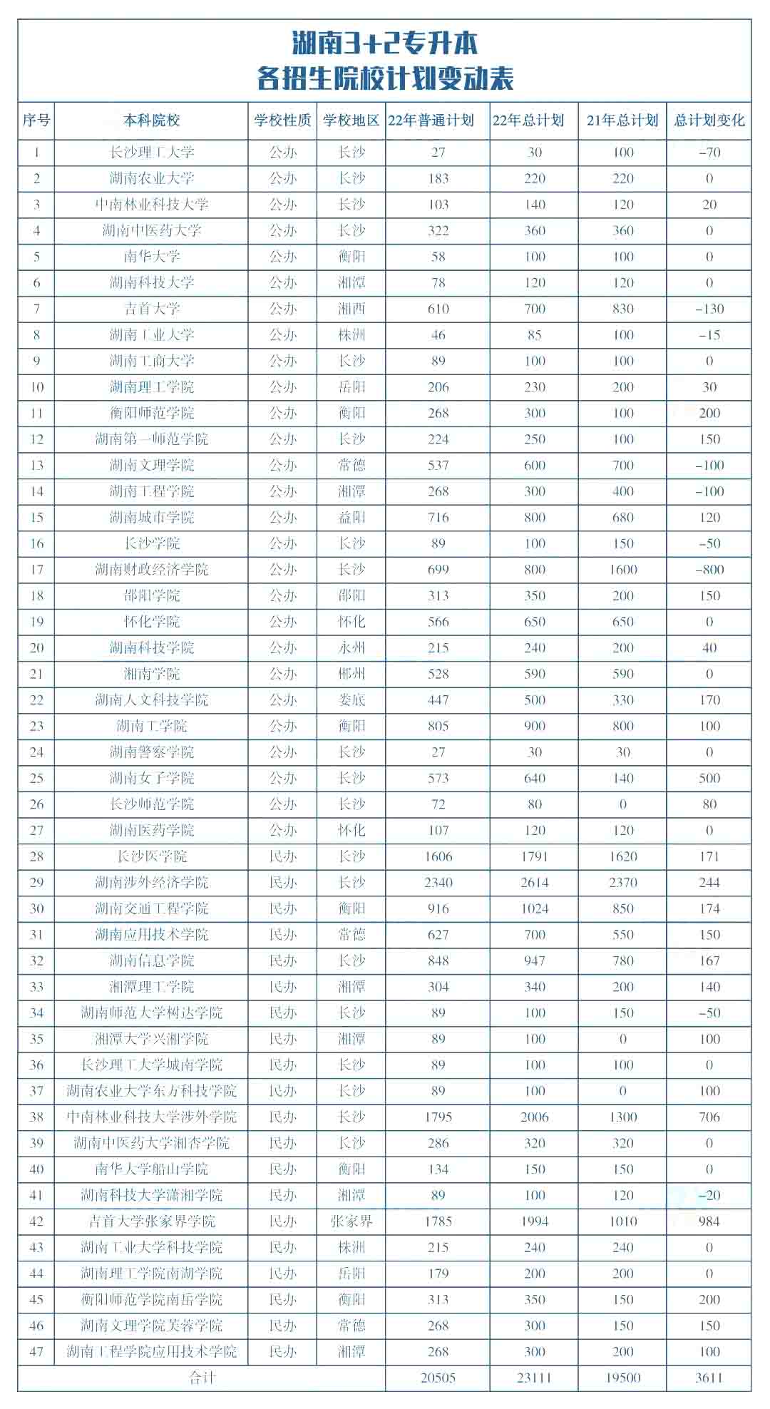 為何湖南專升本公辦院校縮招如此嚴重？這些都是主要原因！