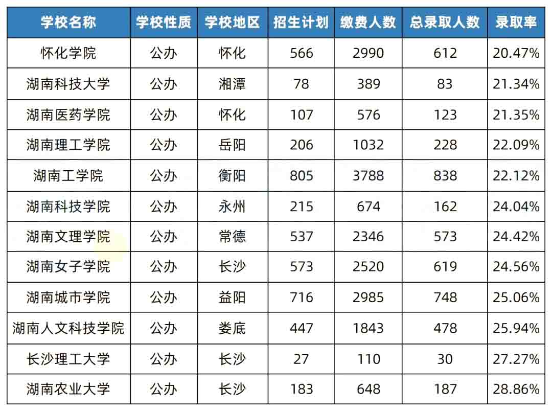 湖南專升本院校升本難度排行榜