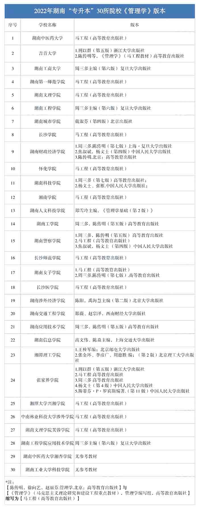 湖南專升本30所院校《管理學》指導書匯總