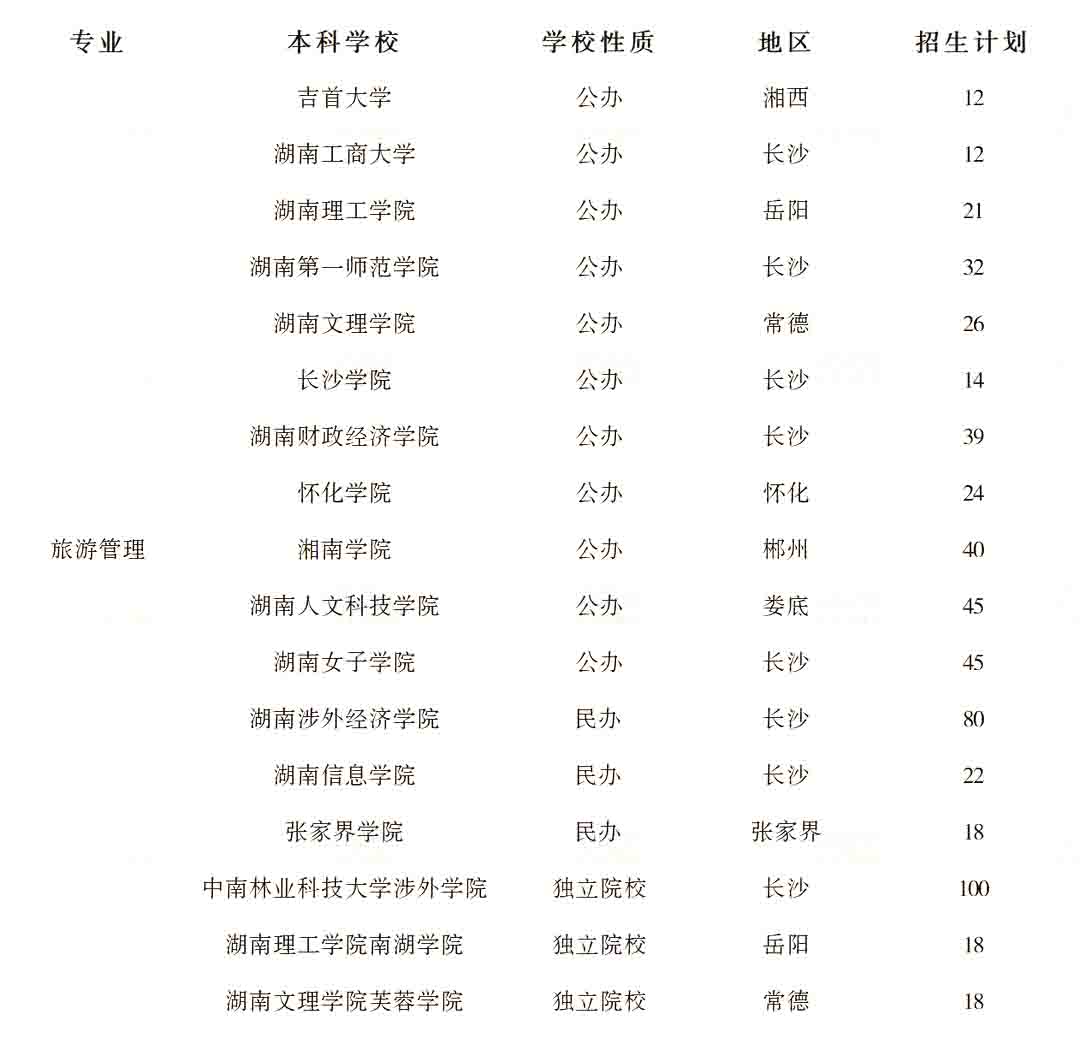 2023年湖南專升本旅游管理專業(yè)競(jìng)爭(zhēng)力分析
