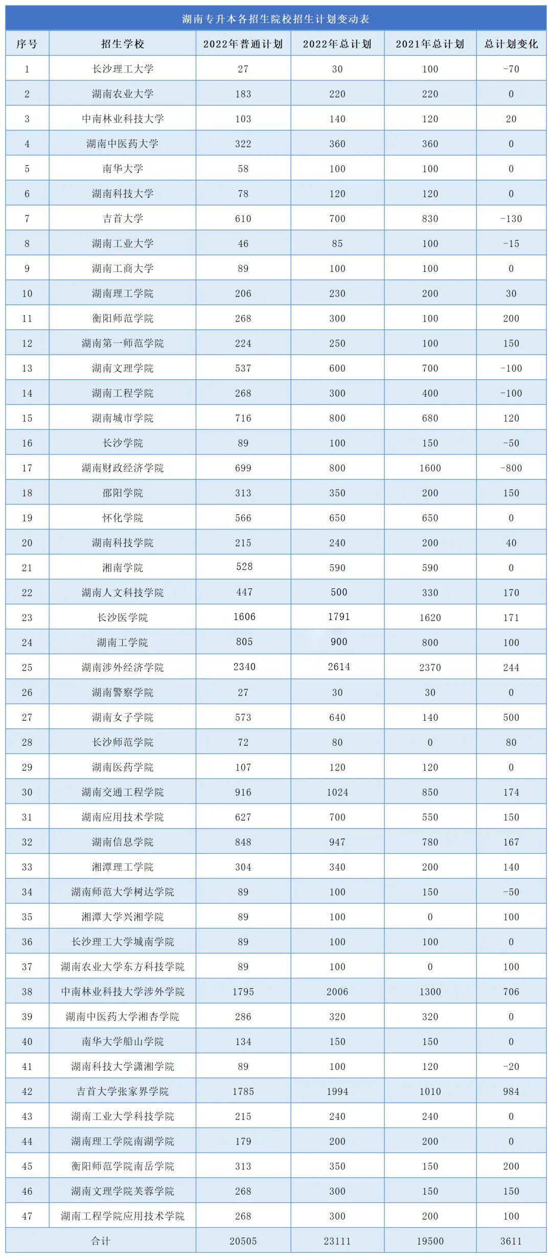 2023年湖南專升本難度再升級，公辦縮招，民辦擴招！