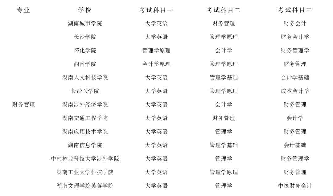 23年湖南專升本財務管理專業競爭力分析