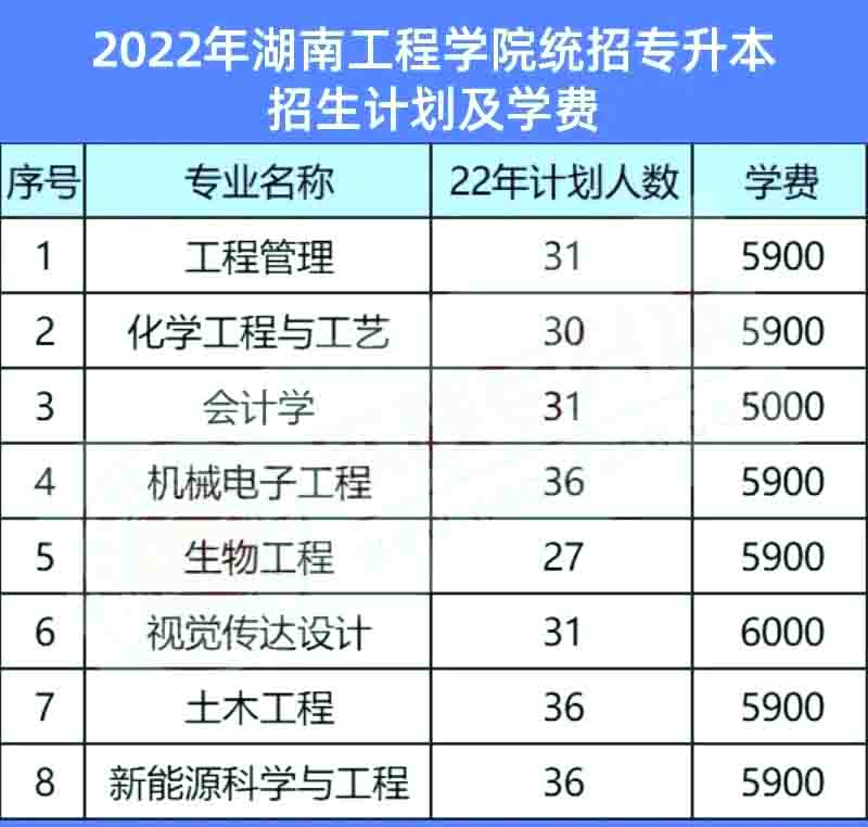 2023年湖南工程學院專升本熱門院校報考攻略