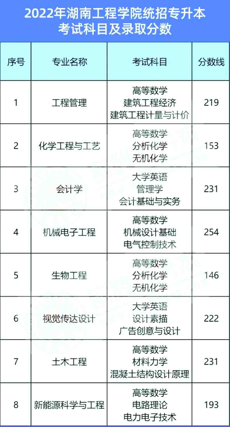 2023年湖南工程學院專升本熱門院校報考攻略