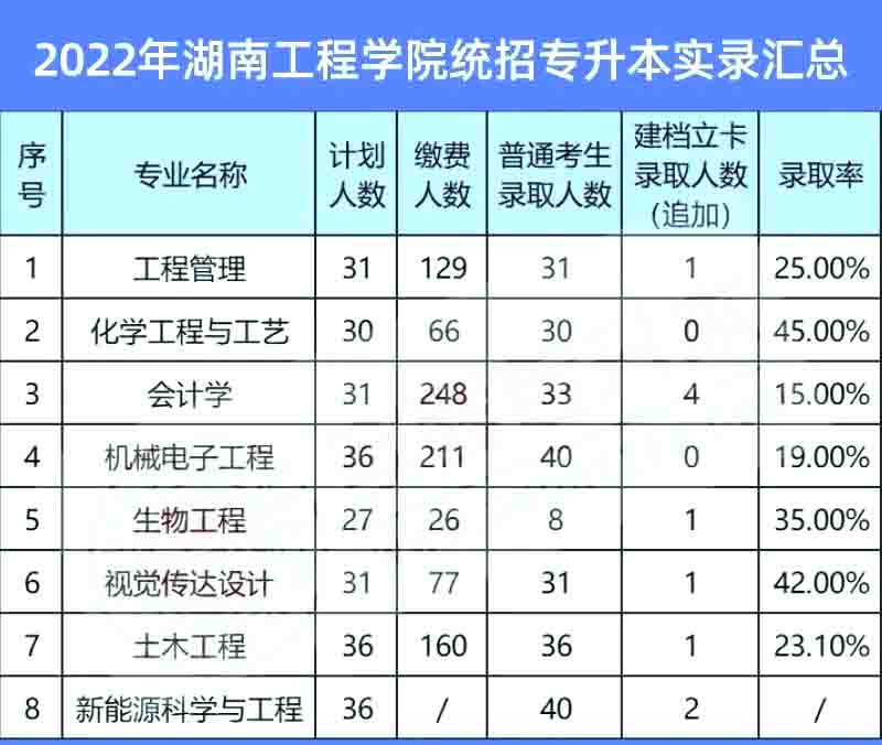 2023年湖南工程學院專升本熱門院校報考攻略