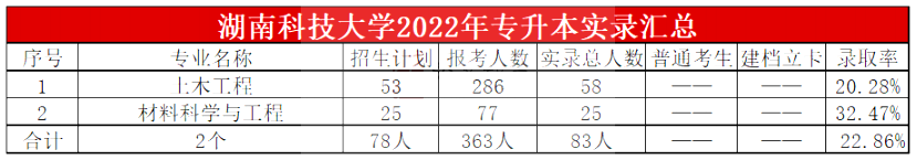 2023年湖南科技大學專升本報考指南