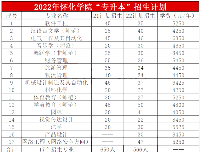 2023年懷化學院專升本報考指南
