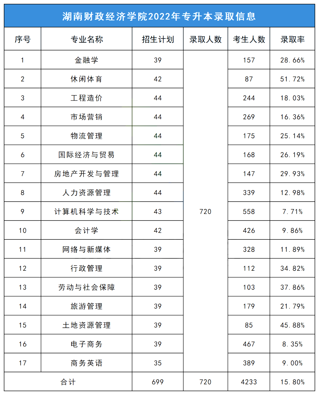 2023年湖南財(cái)政經(jīng)濟(jì)學(xué)院專升本報(bào)考指南