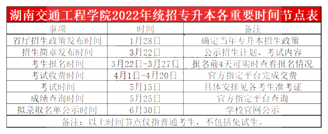 2023年湖南交通工程學院專升本報考指南