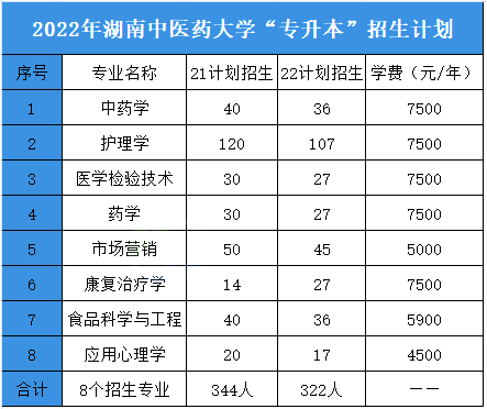 2023年湖南中醫藥大學專升本報考指南