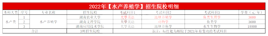 2023年湖南專升本水產養殖學專業報考指南