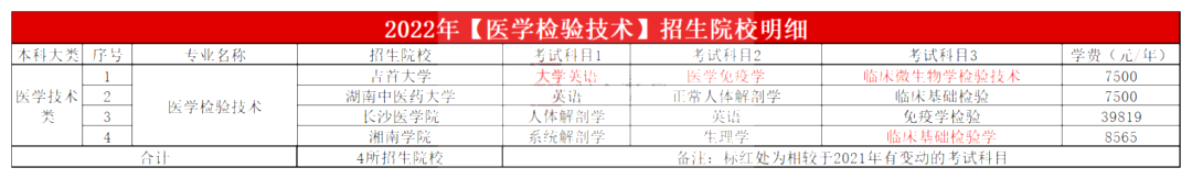 2023年湖南專升本醫(yī)學(xué)檢驗(yàn)技術(shù)專業(yè)報(bào)考指南