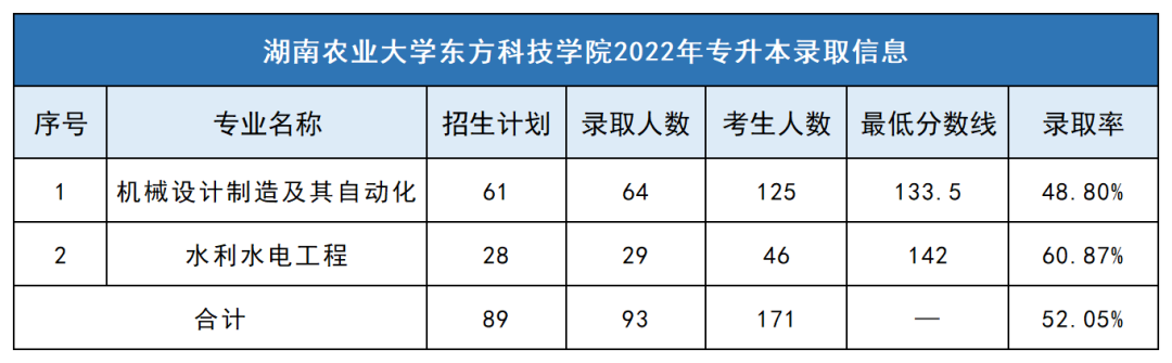 2023年湖南農業大學東方科技學院專升本報考指南