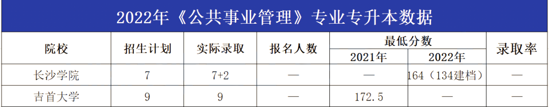 2023年湖南專升本公共事業(yè)管理專業(yè)報(bào)考指南